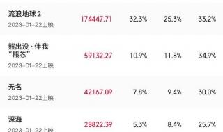 春节档总票房已破20亿 春节档总票房已破20亿